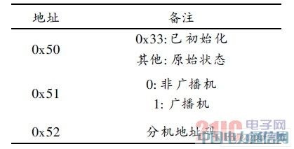 基于PIC單片機的新型醫用呼叫對講系統設計