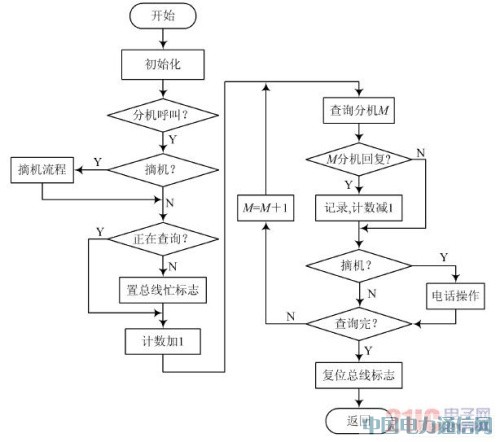 基于PIC單片機的新型醫用呼叫對講系統設計