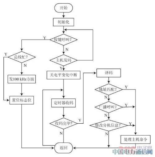 基于PIC單片機的新型醫用呼叫對講系統設計