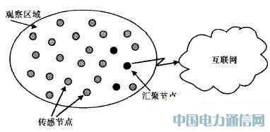 物聯網與電信網融合技術