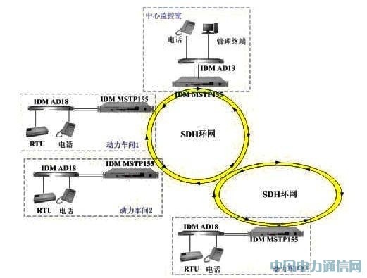 基于數(shù)據(jù)環(huán)網(wǎng)保護(hù)的通信網(wǎng)絡(luò)在電力系統(tǒng)中的應(yīng)用