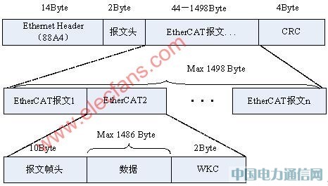 工業(yè)以太網(wǎng)EtherCAT技術的原理及其實現(xiàn)