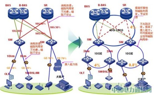 CE技術融合傳統傳送網