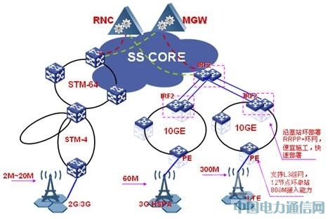 CE技術融合傳統傳送網