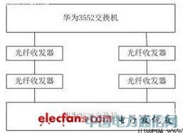 環網保護的實現方式
