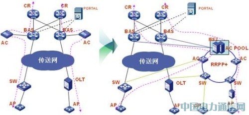 CE技術融合傳統傳送網