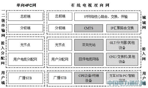 廣電網絡雙向改造工程監理服務初探