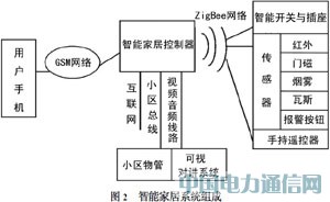 ARM及ZigBee技術實現智能家居控制器的設計