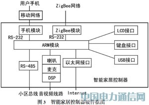 ARM及ZigBee技術實現智能家居控制器的設計