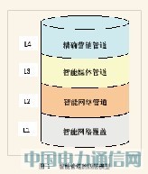 透視智能管道四層模型媒體層被忽視