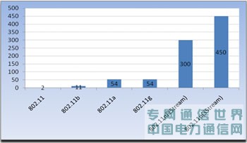 給力的網絡,有道的性能——802.11n與WLAN