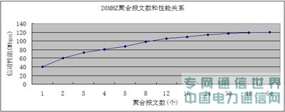 給力的網絡,有道的性能——802.11n與WLAN