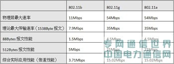 給力的網絡,有道的性能——802.11n與WLAN