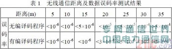 無(wú)線傳感器網(wǎng)絡(luò)的T5743芯片接受節(jié)點(diǎn)設(shè)計(jì)
