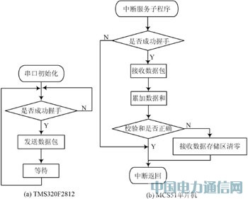DSP͆ƬC(j)ͨŵҺ@ʾO(sh)Ӌ(j)