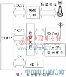 基于STM32的海洋浮標(biāo)無線通信網(wǎng)絡(luò)設(shè)計