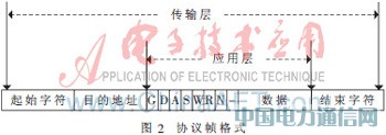 基于STM32的海洋浮標(biāo)無線通信網(wǎng)絡(luò)設(shè)計