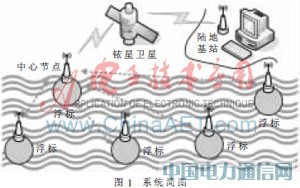 基于STM32的海洋浮標(biāo)無線通信網(wǎng)絡(luò)設(shè)計