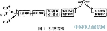 ZigBee在生命子系統中的應用