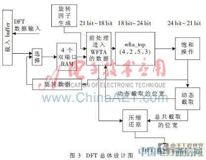 LTE上行DFT/IDFT的一種設計實現
