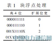 LTE上行DFT/IDFT的一種設計實現