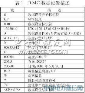 基于單片機的GPS車載終端設計與實現