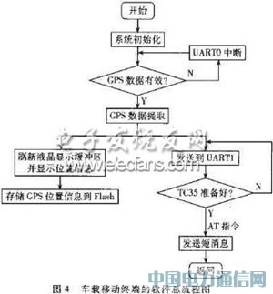 基于單片機的GPS車載終端設計與實現