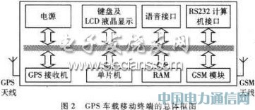 基于單片機的GPS車載終端設計與實現