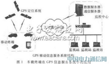 基于單片機的GPS車載終端設計與實現