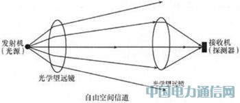 光無線通信系統技術淺析
