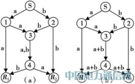 網絡編碼在無線網絡安全領域的研究
