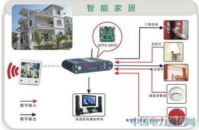 基于華北工控嵌入式電腦的智能家居系統(tǒng)方案
