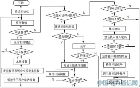 基于單片機和CAN總線的智能家居控制系統