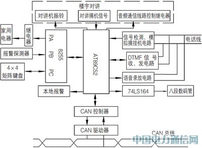 基于單片機和CAN總線的智能家居控制系統