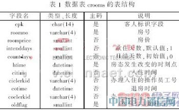 基于JSP技術的酒店客房管理系統設計與實現