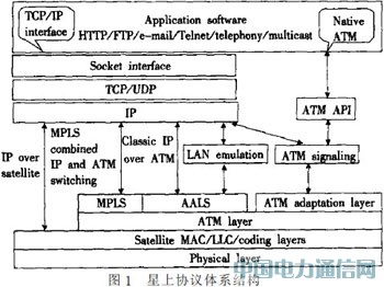 基于OPNET的LEO衛星網絡協議仿真平臺研究