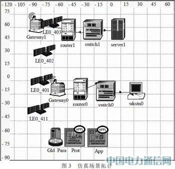 基于OPNET的LEO衛星網絡協議仿真平臺研究
