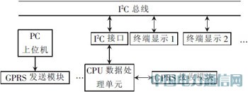 基于GPRS的大屏幕LED顯示系統的設計和實現