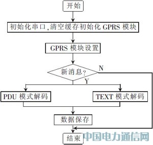 基于GPRS的大屏幕LED顯示系統的設計和實現