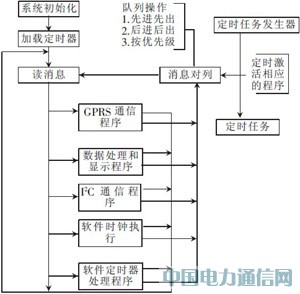 基于GPRS的大屏幕LED顯示系統的設計和實現