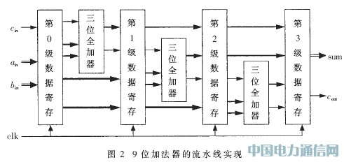 H.264/AVC視頻編碼變換量化核的硬件設計