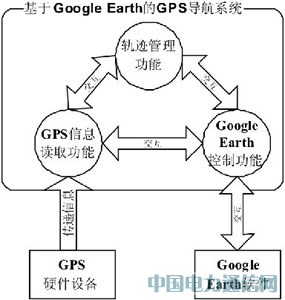基于Google Earth的GPS導(dǎo)航系統(tǒng)設(shè)計