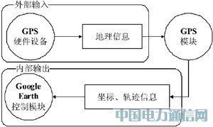 基于Google Earth的GPS導(dǎo)航系統(tǒng)設(shè)計