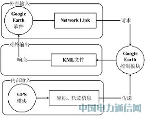 基于Google Earth的GPS導(dǎo)航系統(tǒng)設(shè)計