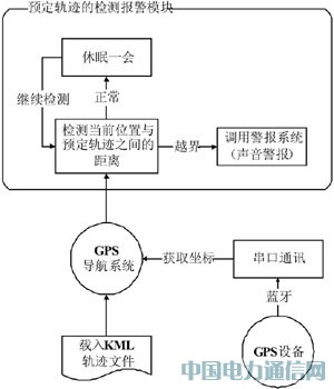 基于Google Earth的GPS導(dǎo)航系統(tǒng)設(shè)計