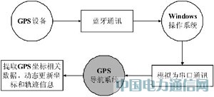 基于Google Earth的GPS導(dǎo)航系統(tǒng)設(shè)計