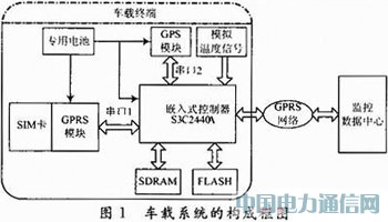 基于GPRS無線網絡的嵌入式遠程車載監測系統