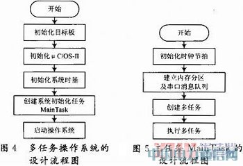 基于GPRS無線網絡的嵌入式遠程車載監測系統