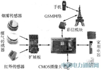 基于ZigBee的智能家居安全監控系統研究