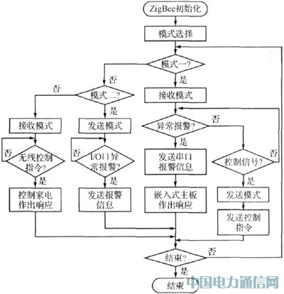 基于ZigBee的智能家居安全監控系統研究